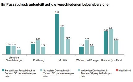 Quelle: WWF-Footprintrechner: Durchschnittlicher Klimafussabdruck pro Kopf in der Schweiz - Badeurlaub inklusive
