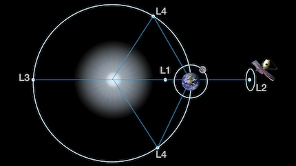 Die fünf Lagrange-Punkte, wo die Gravitationskräfte zwischen Sonne und Erde ausgeglichen sind. Ganz rechts der Punkt L2, wo das Teleskop hin soll. Bild: NASA