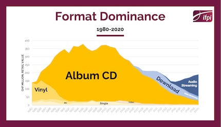 Music industry sales figures in Switzerland.