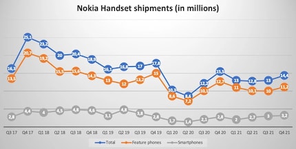 Verkäufe der Nokia Phones