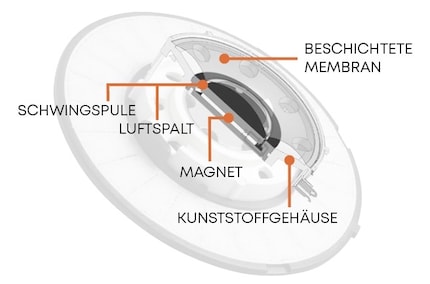The lighter the voice coil, the more precise the sound conversion – and the higher the resistance.
