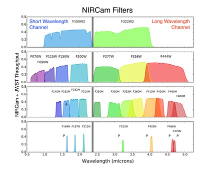 Different filters and associated wavelengths of light that the NIRCam can capture.