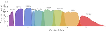 The MIRI’s colour spectrum extends deep into the infrared range.