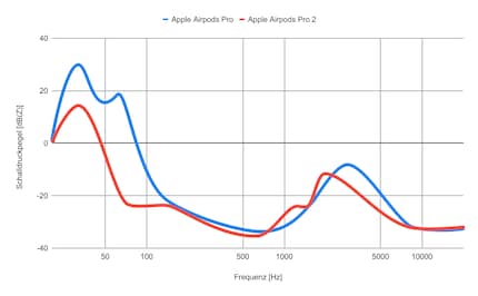 Active Noise Cancelling of both versions of the AirPods Pro compared. Image: Rocket Science, Luca Zimmermann.