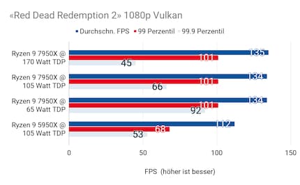 In «Red Dead Redemption 2» hat die TDP des 7950X beinahe keinen Einfluss auf die FPS.