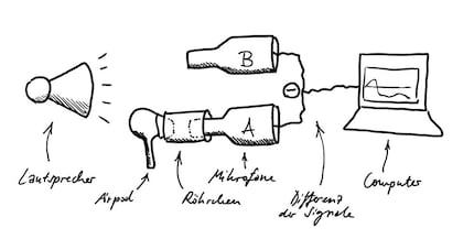 A sketch of the measurement setup. Drawing: Luca Zimmermann