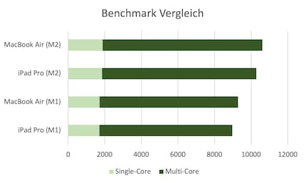 The individual products in the benchmark comparison.