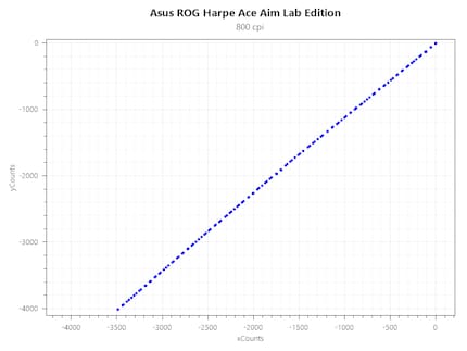 Acceleration on the Asus ROG Harpe Ace Aim Lab Edition
