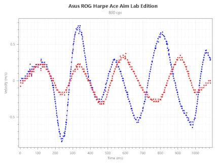 Tracking speed on the Asus ROG Harpe Ace Aim Lab Edition