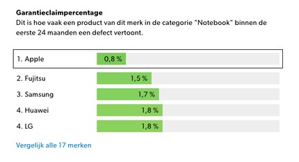 Het percentage garantieclaims is het laagst voor Apple computers.