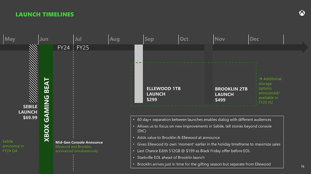 Die geleakte Roadmap mit den Preisen und Launch-Terminen.