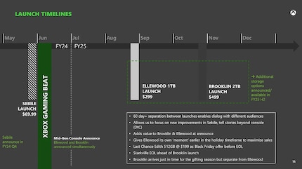 The leaked roadmap with prices and launch dates.
