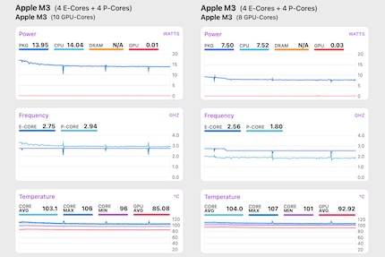 In de high-end versie (links) zweeft de CPU van de M3 iMac in de stresstest net onder de grens van 3 gigahertz. In de basisversie (rechts) daalt de klokfrequentie naar 1,8 gigahertz.