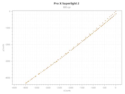 Acceleratie peilsnelheid consistentie van de Pro X Superlight 2