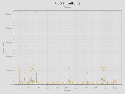 Polling rate consistentie bij 2.000 Hz met de Pro X Superlight 2