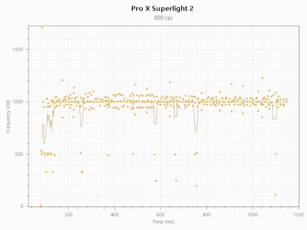 Polling rate consistentie bij 1.000 Hz met de Pro X Superlight 2