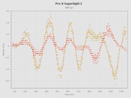 Tracking polling rate consistentie van de Pro X Superlight 2