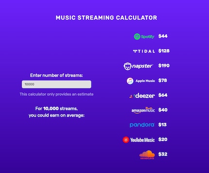 Dit is hoe weinig geld verschillende aanbieders betalen voor 10.000 streams.