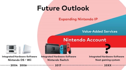 With this graphic, Nintendo made it clear during a call with investors that Nintendo accounts are here to stay.