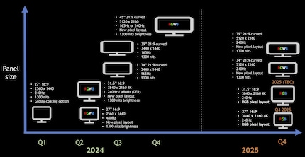 LG Displays Roadmap für die nächsten zwei Jahre sieht vielversprechend aus.
