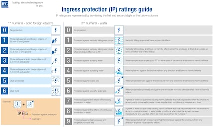Dieser Leitfaden zu den IP-Codes zeigt, was die einzelnen Kennziffern aus der Norm IEC 60529 zusammengefasst bedeuten.