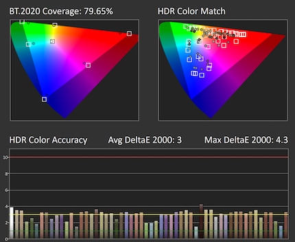 HDR-Farbgenauigkeit ohne Luminanz-Fehler im Bildmodus «HDR Peak 1000».