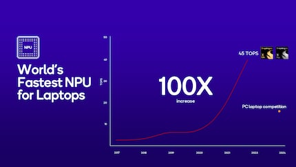 Qualcomm is echt de AI-reclametrom aan het drukken, ook al draait de meeste AI nu nog in de cloud en worden native toepassingen maar langzaam geïntroduceerd.