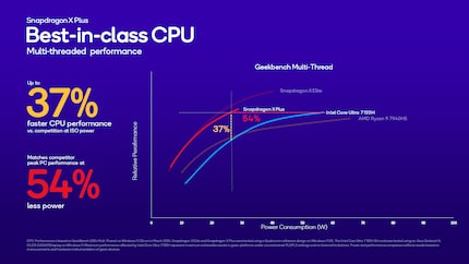 In termen van multi-core prestaties in Geekbench 6 zouden zowel de Snapdragon X Elite als de Plus beter presteren dan de concurrentie van Intel en AMD. De vergelijking is echter niet nauwkeurig.