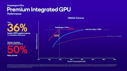 De prestaties van de geïntegreerde grafische processor vergeleken met iGPU's van Intel en AMD. Een slide met een vergelijking met Apple's iGPU wordt niet getoond.