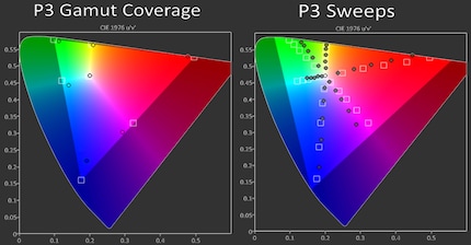 Left: The DCI-P3 coverage of the G4. Right: The colour fidelity of the G4 within the DCI-P3 colour space.