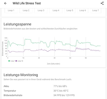 De Foldable werkt zich behoorlijk in het zweet in de stresstest.