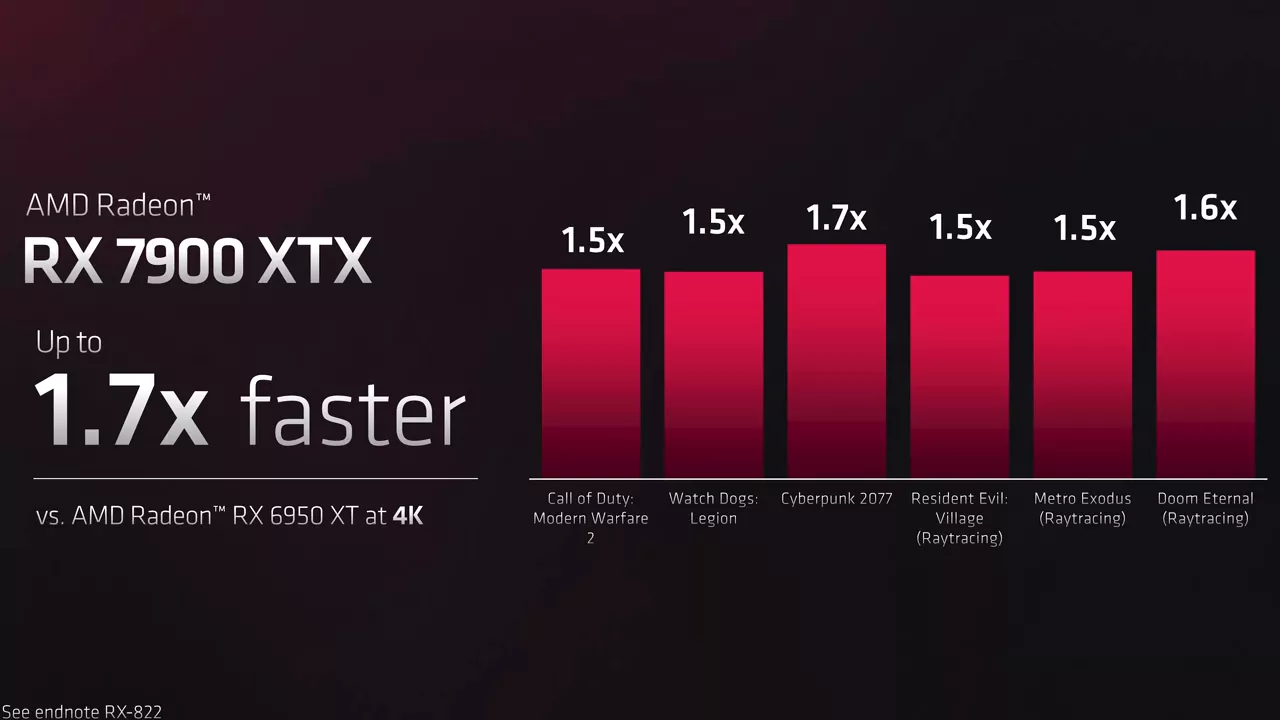 Die RX 7900 XTX ist für sich genommen zwar eine gute Karte, konnte aber die gemachten Leistungsversprechen nicht einlösen