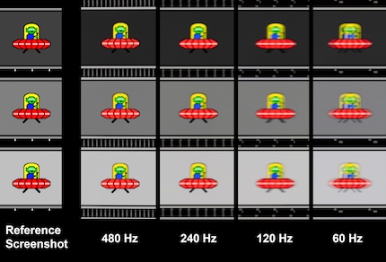 Nachgezogene Aufnahmen von bewegten Objekten mit 1/50 Sekunde Verschlusszeit. Mit 480 Hertz ist von Auge so gut wie keine Bewegungsunschärfe mehr zu erkennen.
