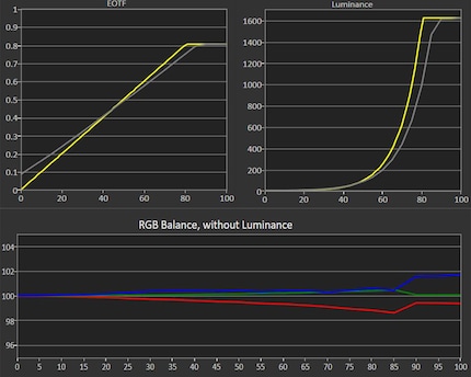 The graphic shows that no matter how bright the displayed white is, the RGB balance is consistently good.