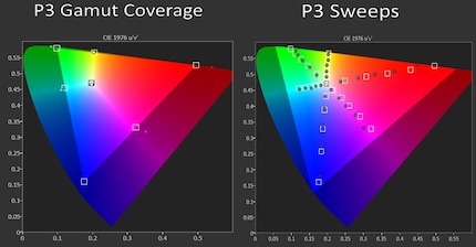 Left: the DCI-P3 coverage on the S95D. Right: the colour fidelity of the S95D within the DCI-P3 colour space.