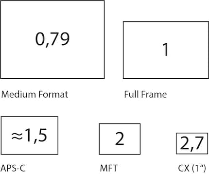Sensorafmetingen en hun cropfactoren. 35mm, ook wel full-frame genoemd, is de referentie en heeft een cropfactor van 1. APS-C verschilt een beetje per fabrikant, Canon heeft iets kleinere sensoren en een cropfactor van ongeveer 1,6. MFT staat voor Micro Four Thirds, het wordt gebruikt door Panasonic en OM Digital. CX wordt meestal een 1-inch sensor genoemd, maar is veel kleiner.