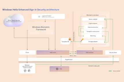 Diagram showing how Microsoft wants to use Windows Hello and TPM to ensure that no unauthorised person can access Recall data.
