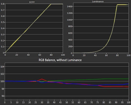 The graphic shows: No matter how bright the white displayed is, the RGB balance is consistently good.