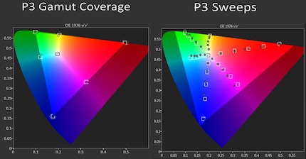 Left: the DCI-P3 coverage of the QN900D. Right: the colour fidelity of the QN900D within the DCI-P3 colour space.