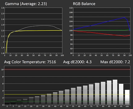 Greyscale meting bij 50 procent helderheid. De kleurtemperatuur is ongeveer 1000 Kelvin te hoog.