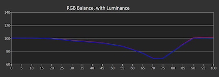 At high brightness levels, all colours weaken evenly, which should only be noticeable as reduced brightness without unsightly colour casts.