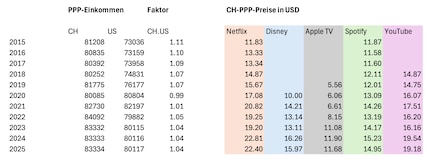 Calculation table showing Swiss prices (CH) adjusted for purchasing power.