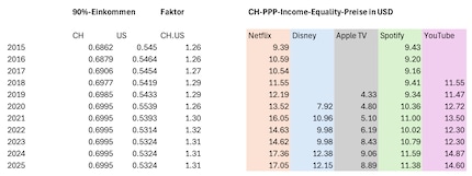 Table of CH prices adjusted for purchasing power and inequality.
