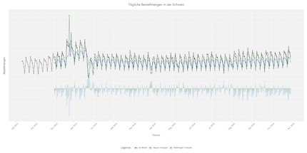 Dagelijkse bestelhoeveelheden in Zwitserland in de loop van de tijd.