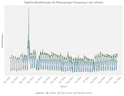 Dagelijkse bestelvolumes voor computers in Zwitserland