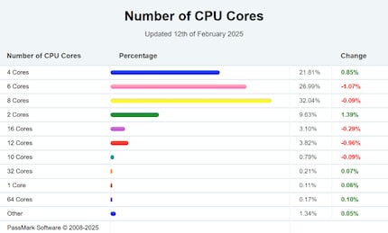 Fewer CPUs with many cores were tested.