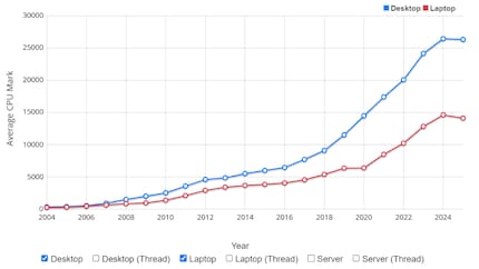 The line chart shows the decline in CPU performance.