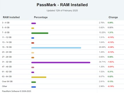 There is also a trend towards less RAM.