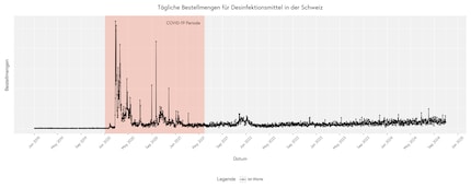 Dagelijkse bestelvolumes voor desinfectiemiddelen in Zwitserland.