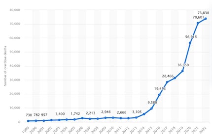 Fentanyl is nu de belangrijkste aanjager van de opioïdecrisis in de VS en is verantwoordelijk voor het merendeel van de drugsdoden.